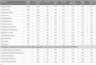 Nutritional evaluation of some potential wild edible plants of North Eastern region of India